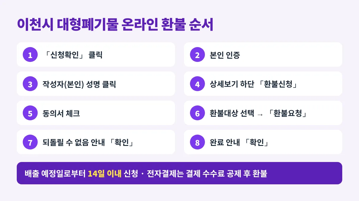 이천시 대형폐기물 온라인 환불 순서: 신청확인 클릭, 본인 인증, 작성자 성명 클릭, 상세보기 하단 환불신청, 동의서 체크, 환불대상 선택 후 환불요청, 확인 클릭, 배출 예정일로부터 14일 이내 신청
