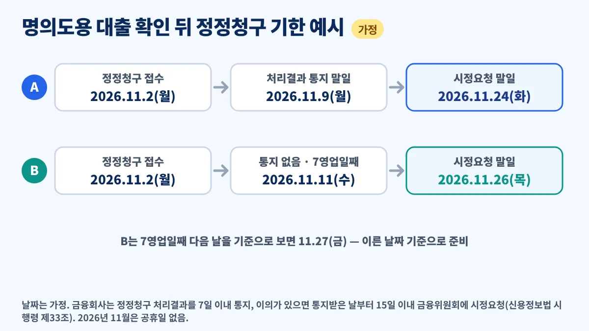 명의도용 대출 확인 뒤 정정청구 기한 예시, 가정한 2026년 11월 2일 청구 기준 처리결과 통지 11월 9일, 시정요청 말일 11월 24일, 통지가 없으면 11월 26일