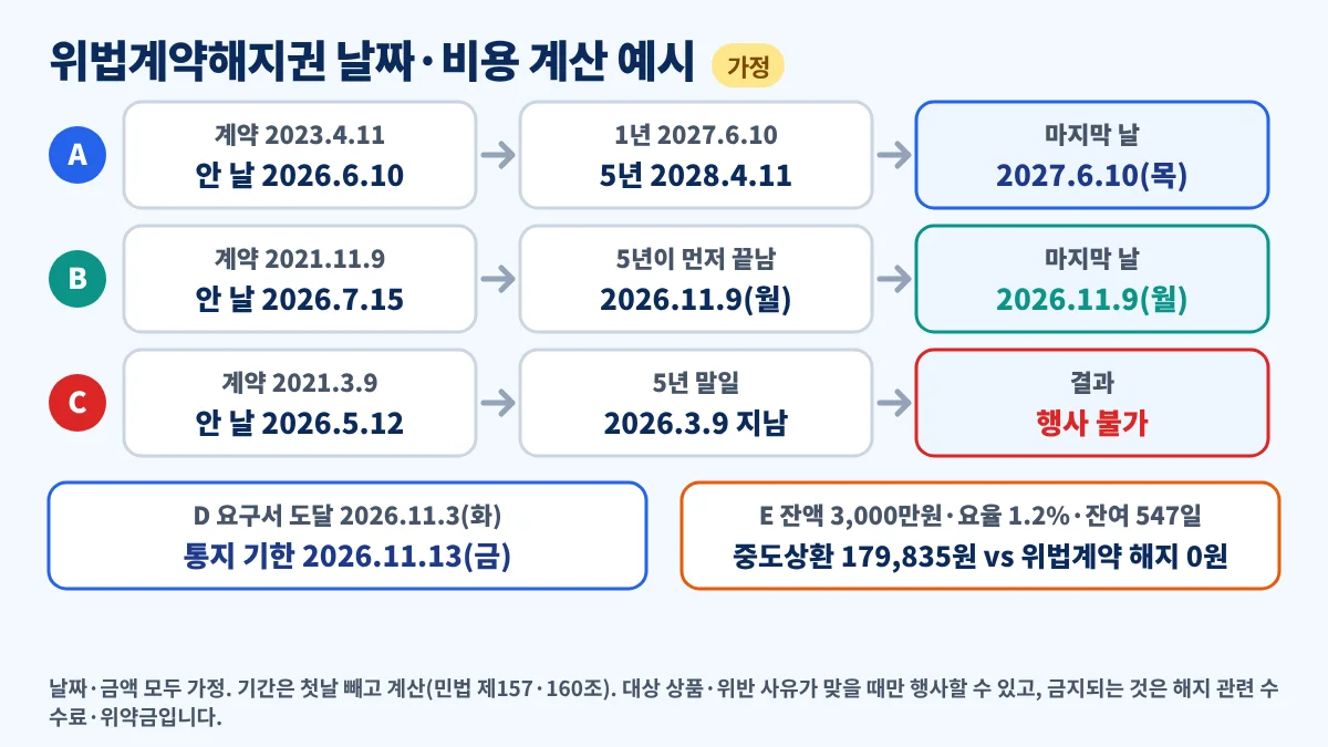 위법계약해지권 기한 계산 예시(가정), 위반을 안 날 2026년 6월 10일이면 2027년 6월 10일까지, 계약일부터 5년이 먼저 끝나면 그날까지, 금융회사 통지 기한 10일