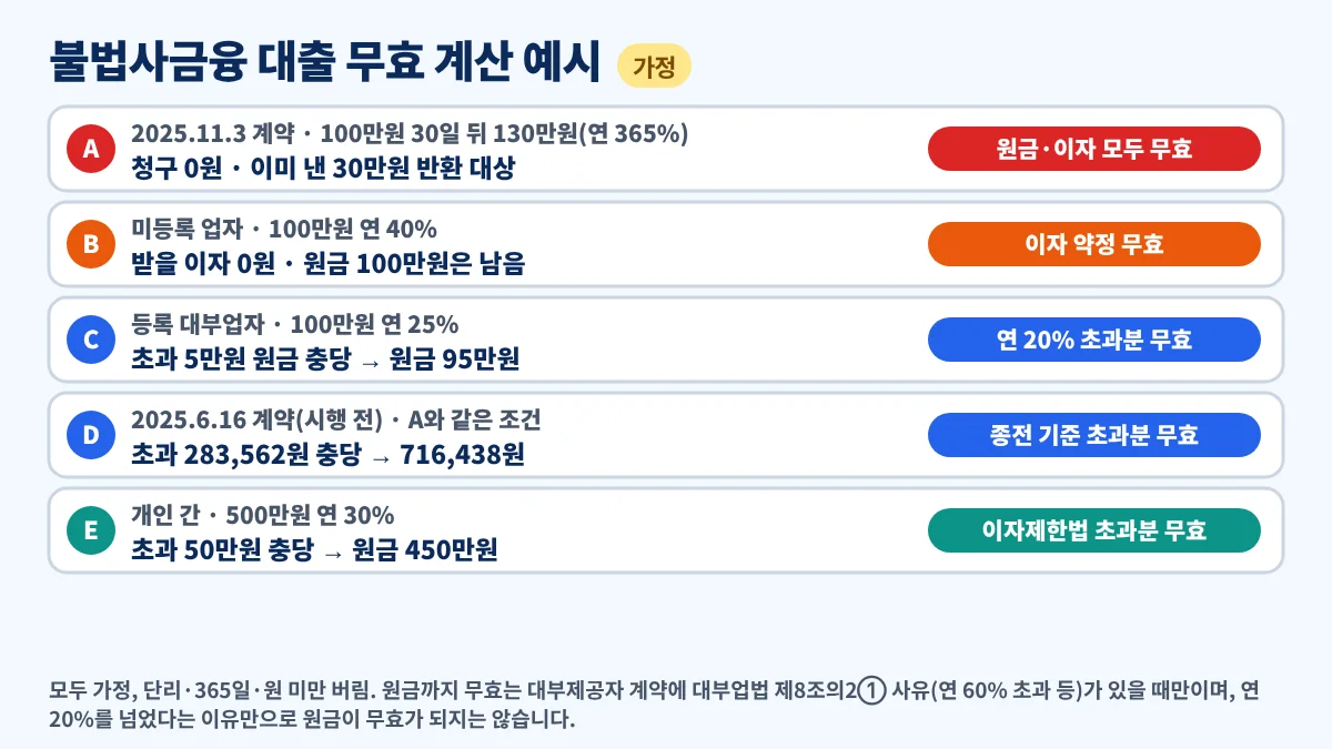 불법사금융 대출 무효 계산 예시, 가정한 100만원 30일 130만원 상환은 연 365%로 연 60% 초과, 미등록 연 40%는 이자 0원