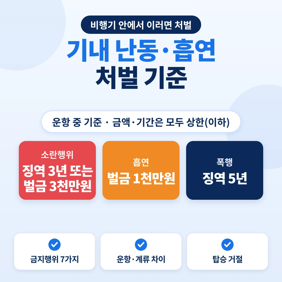 기내 난동·흡연 처벌 기준: 운항 중 소란행위 징역 3년 또는 벌금 3천만원 이하, 흡연 벌금 1천만원 이하, 폭행 징역 5년 이하