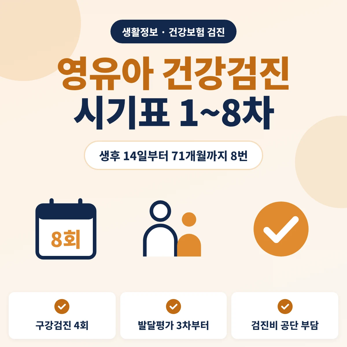 영유아 건강검진 시기 안내, 생후 14일부터 71개월까지 1차부터 8차까지 8번 받고 구강검진은 4번, 발달평가는 3차부터 들어가며 건강보험 가입자와 피부양자 아이의 검진비는 공단이 부담한다는 내용을 정리한 이미지