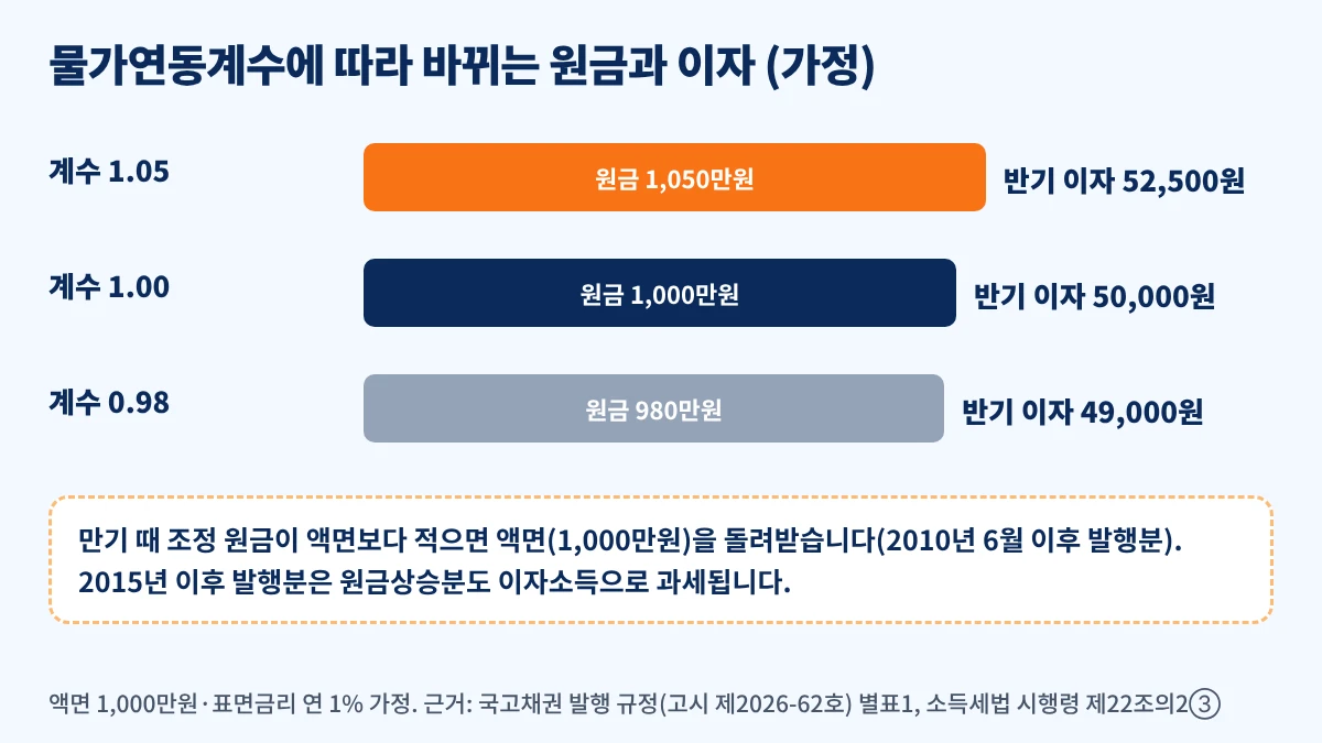 물가연동계수 1.05 1.00 0.98일 때 액면 1,000만원 물가연동국채의 원금과 반기 이자 가정 예시