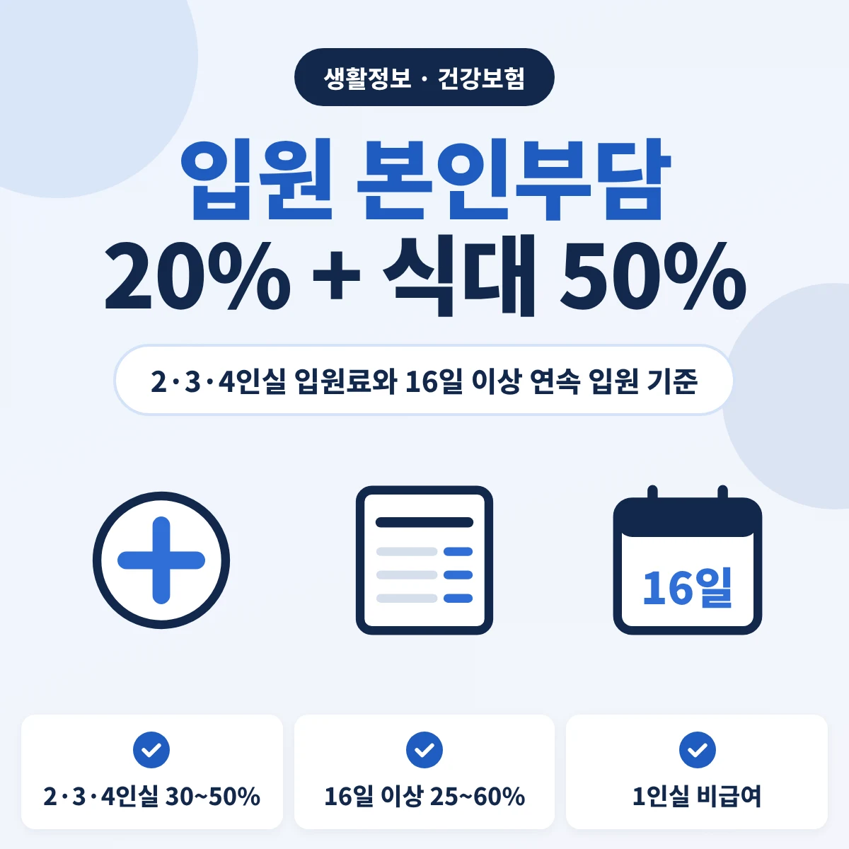 입원 본인부담 20%와 식대 50% 안내, 2·3·4인실 입원료 30~50%와 16일 이상 연속 입원 입원료 25~60%, 1인실 비급여 기준을 정리한 이미지