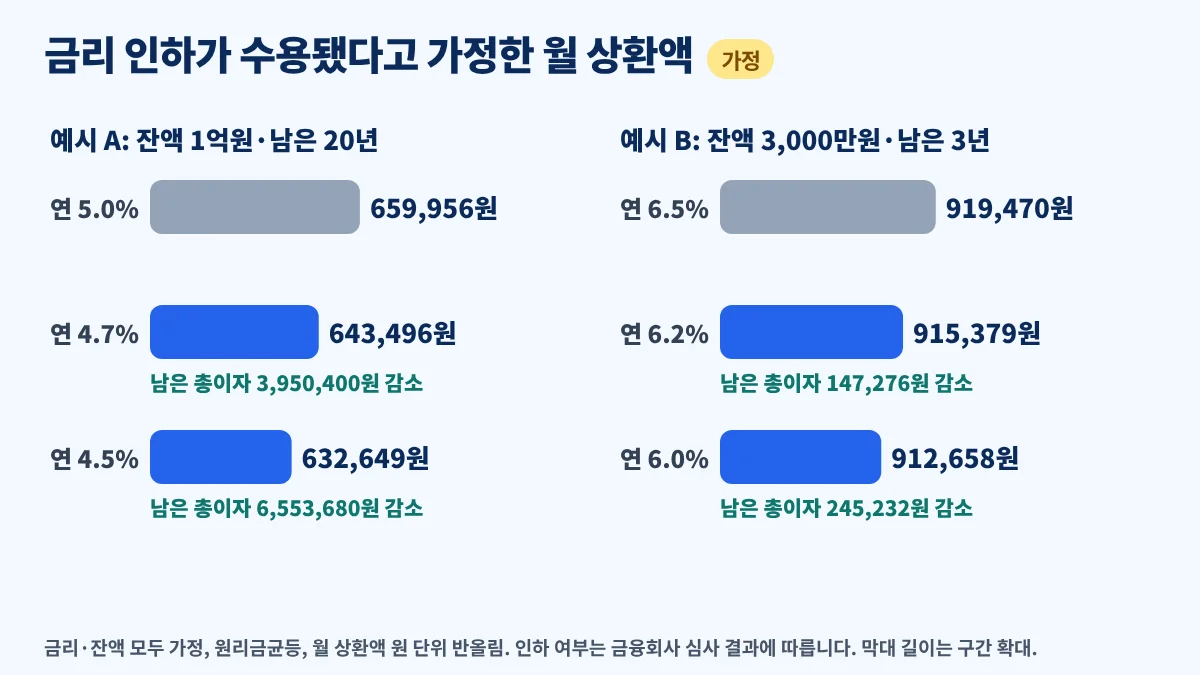 금리인하요구권 조건 충족 후 요구가 수용됐다고 가정한 이자 절감 예시, 1억원 20년과 3천만원 3년 대출에서 금리가 0.3%p·0.5%p 내려간 경우 월 상환액과 남은 총이자 감소 비교