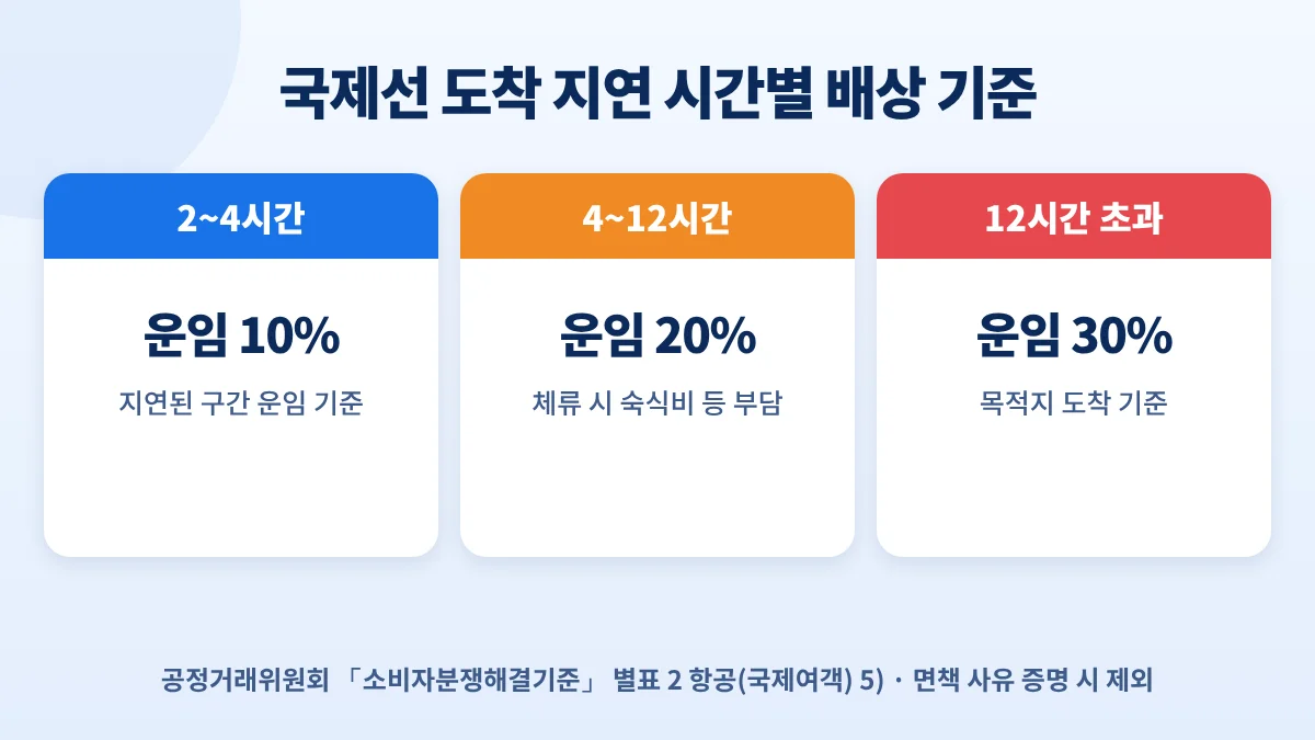 국제선 도착 지연 배상: 2~4시간 운임 10%, 4~12시간 20%, 12시간 초과 30%