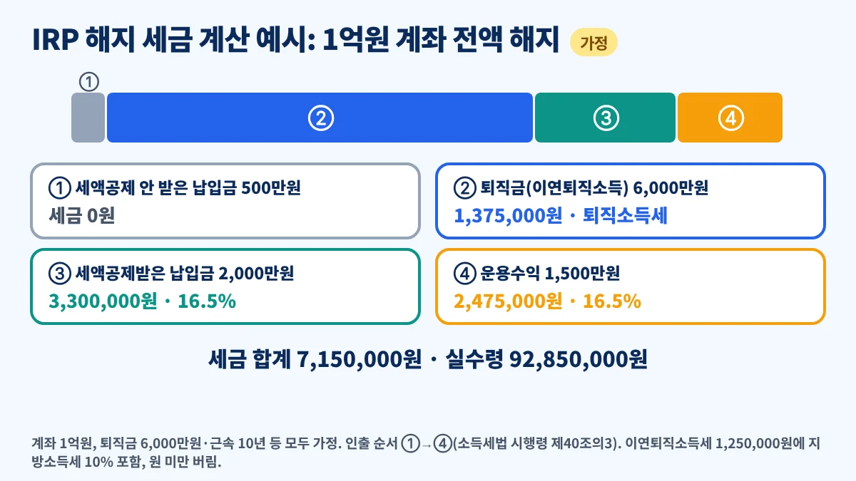IRP 해지 세금 계산 예시, 가정한 1억원 계좌를 해지하면 과세제외 0원, 퇴직금 1,375,000원, 세액공제분 3,300,000원, 운용수익 2,475,000원으로 세금 합계 7,150,000원