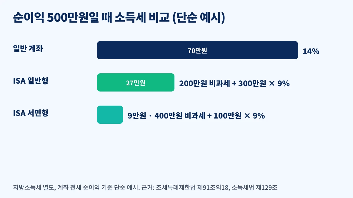 이자 배당 순이익 500만원 기준 일반 계좌와 ISA 일반형 서민형 소득세 비교