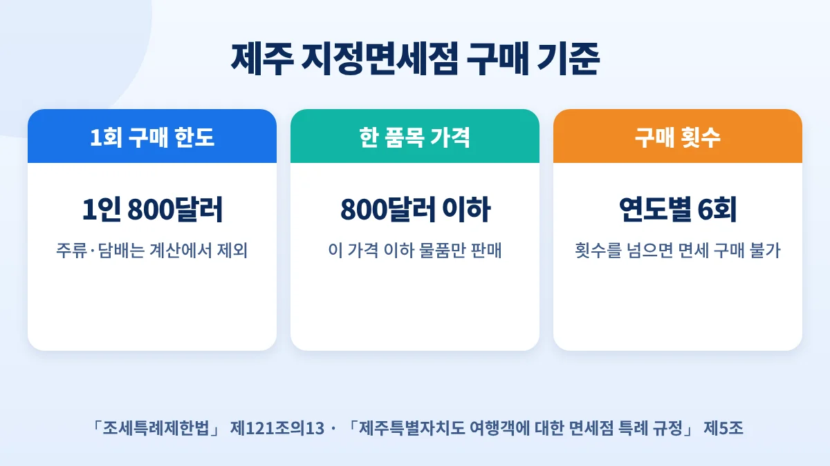 제주 지정면세점 구매 기준: 1회 1인 800달러, 한 품목 800달러 이하, 연도별 6회까지