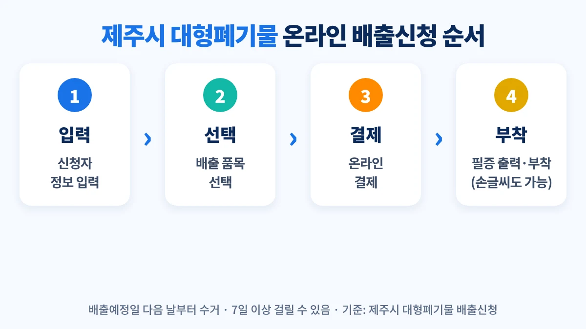 제주시 대형폐기물 온라인 배출신청 순서: 신청자 정보 입력, 배출 품목 선택, 온라인 결제, 신고필증 출력·부착(손글씨도 가능), 배출예정일 다음 날부터 수거