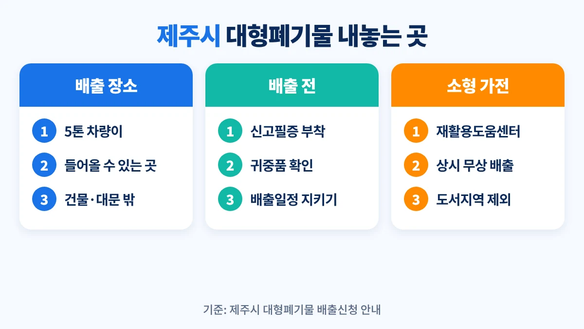 제주시 대형폐기물 내놓는 곳: 5톤 차량이 들어올 수 있는 건물·대문 밖, 배출 전 신고필증 부착과 귀중품 확인, 소형 가전은 재활용도움센터 상시 무상 배출(도서지역 제외)