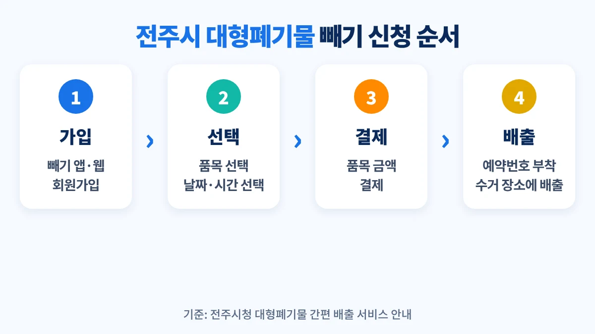 전주시 대형폐기물 빼기 신청 순서: 빼기 앱·웹 회원가입, 품목과 배출 날짜·시간 선택, 품목 금액 결제, 예약번호를 붙여 수거 장소에 배출