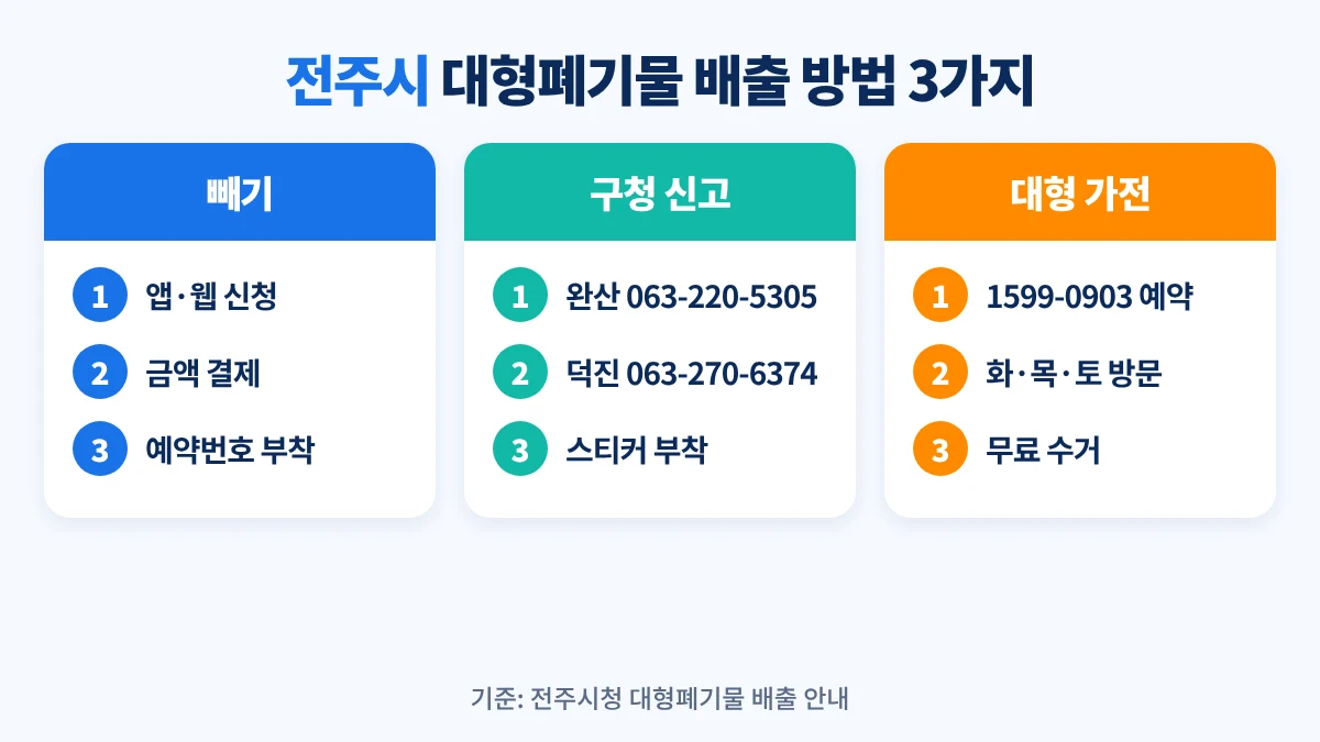 전주시 대형폐기물 배출 방법 3가지: 빼기 앱·웹 신청 후 예약번호 부착, 완산구 063-220-5305·덕진구 063-270-6374 구청 신고 후 스티커 부착, 대형 가전은 1599-0903 예약 후 화·목·토 무료 방문수거
