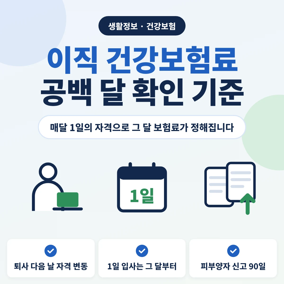 이직 건강보험료 공백 달 확인 기준 안내, 매달 1일의 자격으로 그 달 보험료가 정해지고 퇴사 다음 날 자격이 바뀌며 1일 입사는 그 달부터 새 직장 보험료를 내고 피부양자 신고는 90일 안에 한다는 내용의 이미지