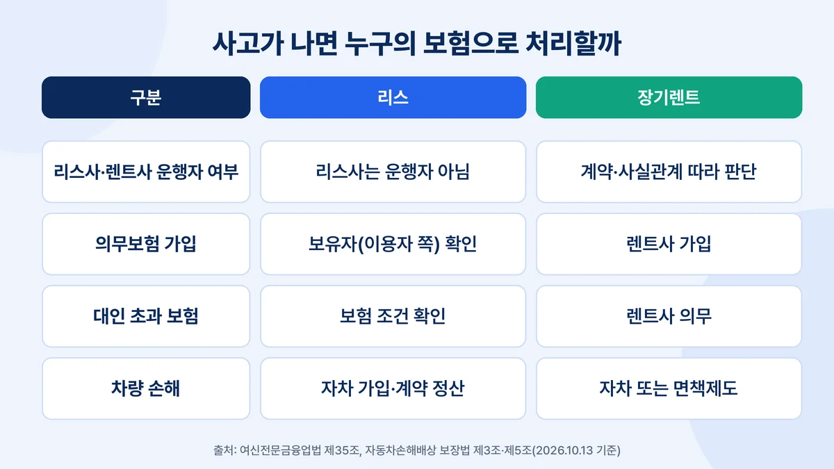 리스와 장기렌트 사고 처리 비교: 리스사는 운행자로 보지 않음, 렌트사는 의무보험과 대인 초과 보험 가입