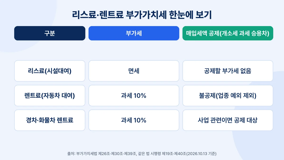 리스료·렌트료 부가가치세 비교표: 리스료 면세, 렌트료 과세 10%, 개별소비세 과세 승용차 렌트료 매입세액 불공제