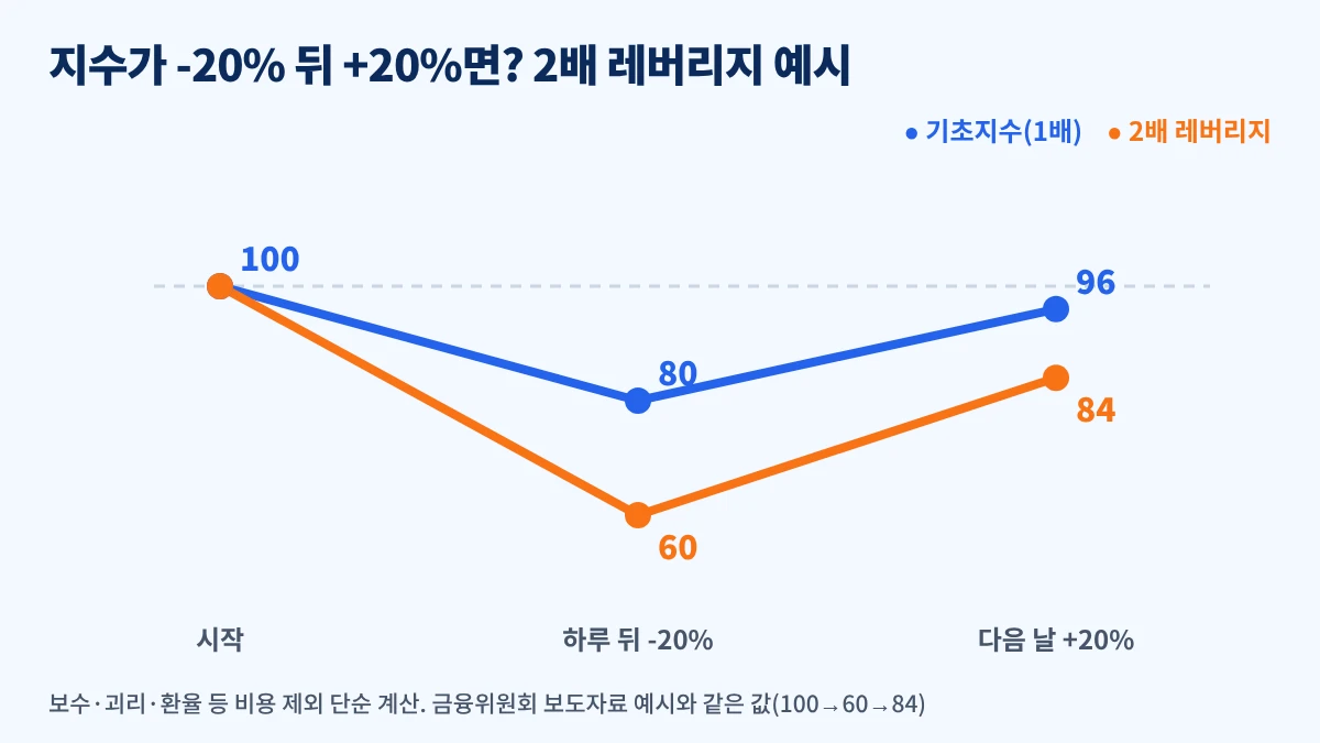 레버리지 ETF 일간 2배 구조에서 지수 하락 후 상승 시 손실 예시