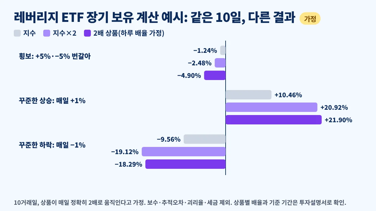 레버리지 ETF 장기 보유 계산 예시, 같은 10거래일이라도 횡보는 2배 상품 손실이 커지고 꾸준한 상승은 지수 2배보다 수익률이 높은 경우