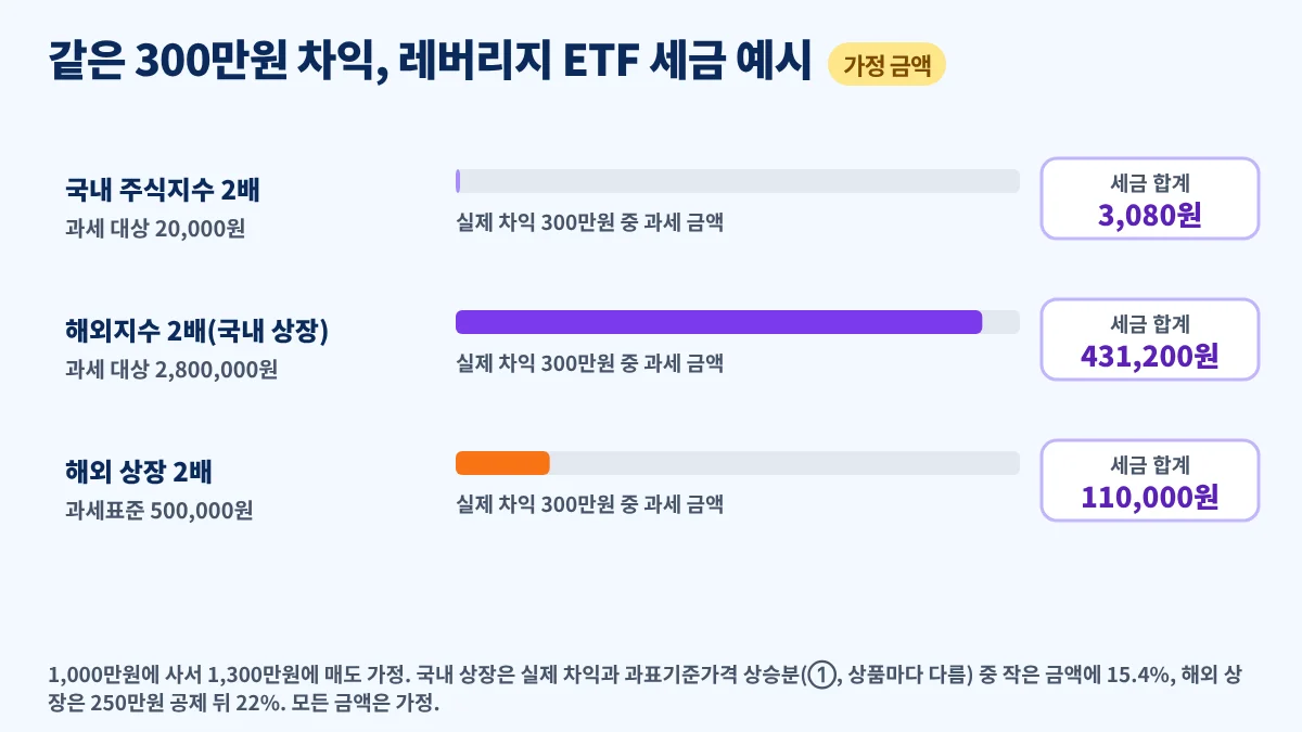 실제 차익 300만원일 때 레버리지 ETF 유형별 과세 대상 금액과 세금을 비교한 예시