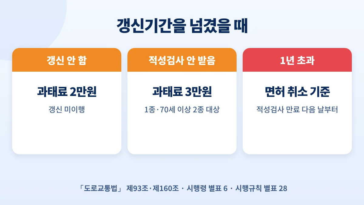 운전면허 갱신기간을 넘겼을 때: 갱신 미이행 과태료 2만원, 적성검사 미수검 과태료 3만원, 1년 초과 시 면허 취소 기준