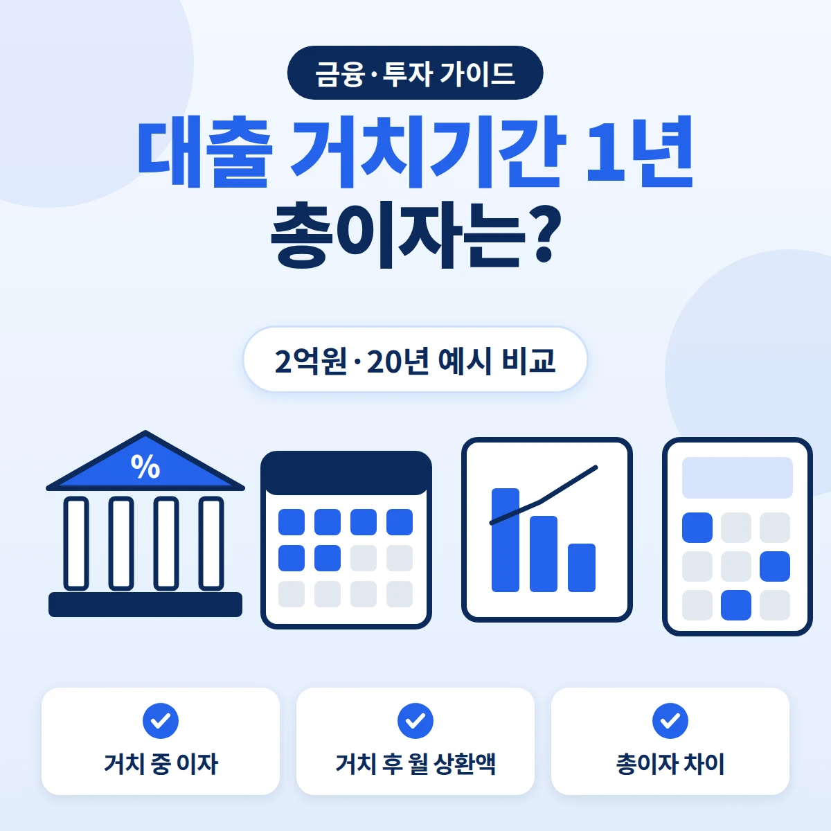 대출 거치기간 없음·1년·3년일 때 월 상환액과 총이자 비교