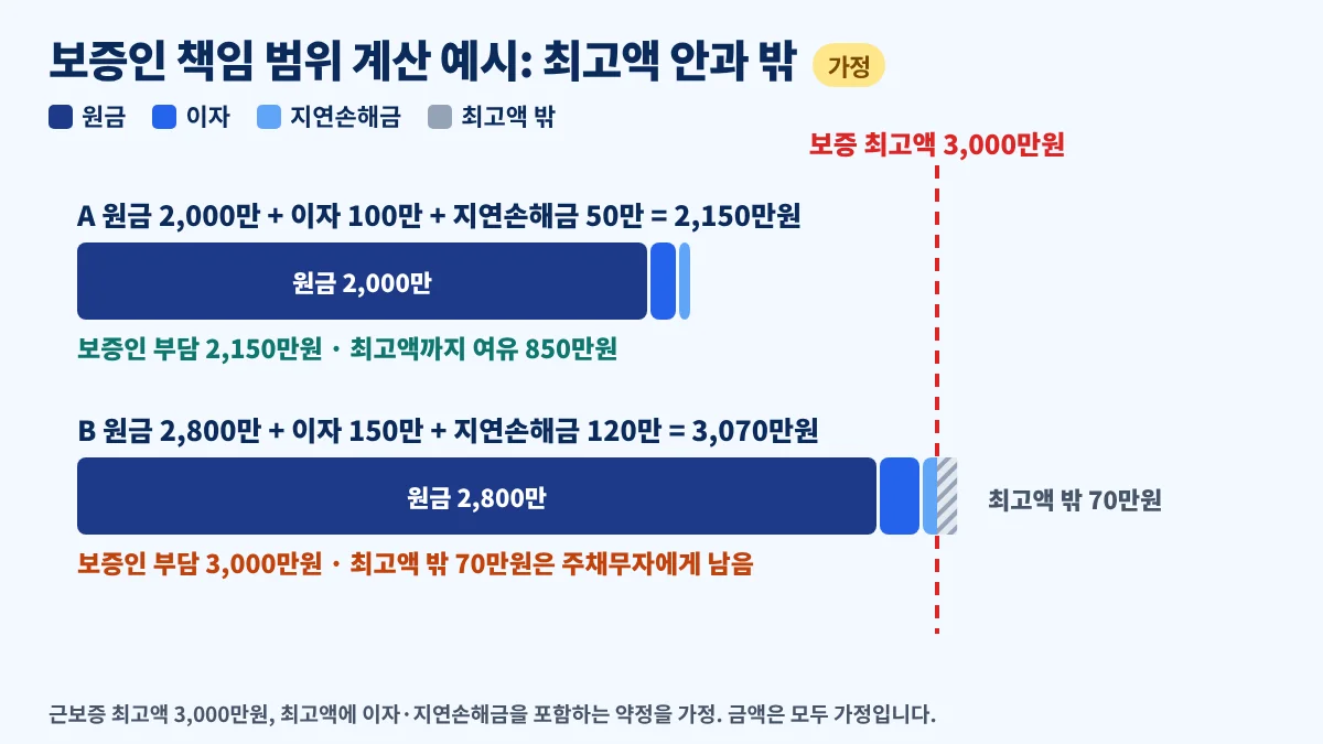 보증인 책임 범위 계산 예시, 가정한 보증 최고액 3,000만원 안에서 채무 합계 2,150만원은 전액, 3,070만원은 3,000만원까지 부담하는 비교