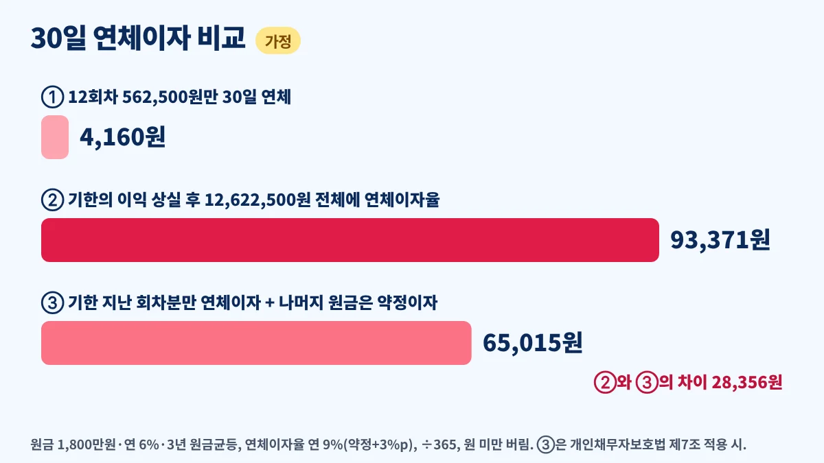 대출 연체이자 계산 예시, 회차분만 연체했을 때와 기한의 이익 상실 후 원금 전체 또는 회차분에만 연체이자가 붙을 때 30일 이자 비교