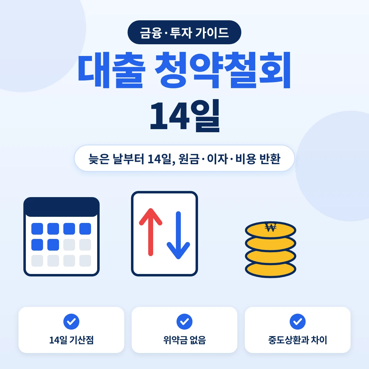 대출 청약철회 요약, 계약서류를 받은 날과 대출금 지급일 중 늦은 날부터 14일 안에 원금과 이자, 비용을 돌려주고 철회하는 구조