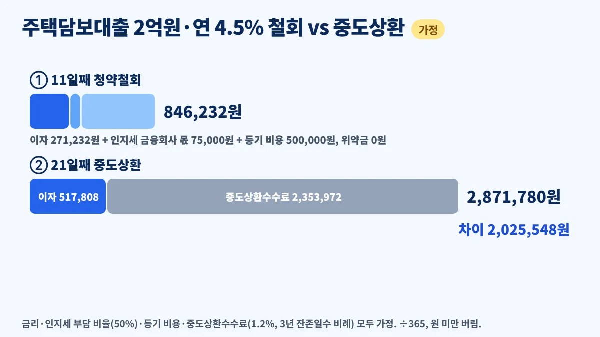 대출 청약철회 계산 예시, 2억원 대출을 11일째 철회할 때 추가 부담 846,232원과 21일째 중도상환할 때 2,871,780원 비교