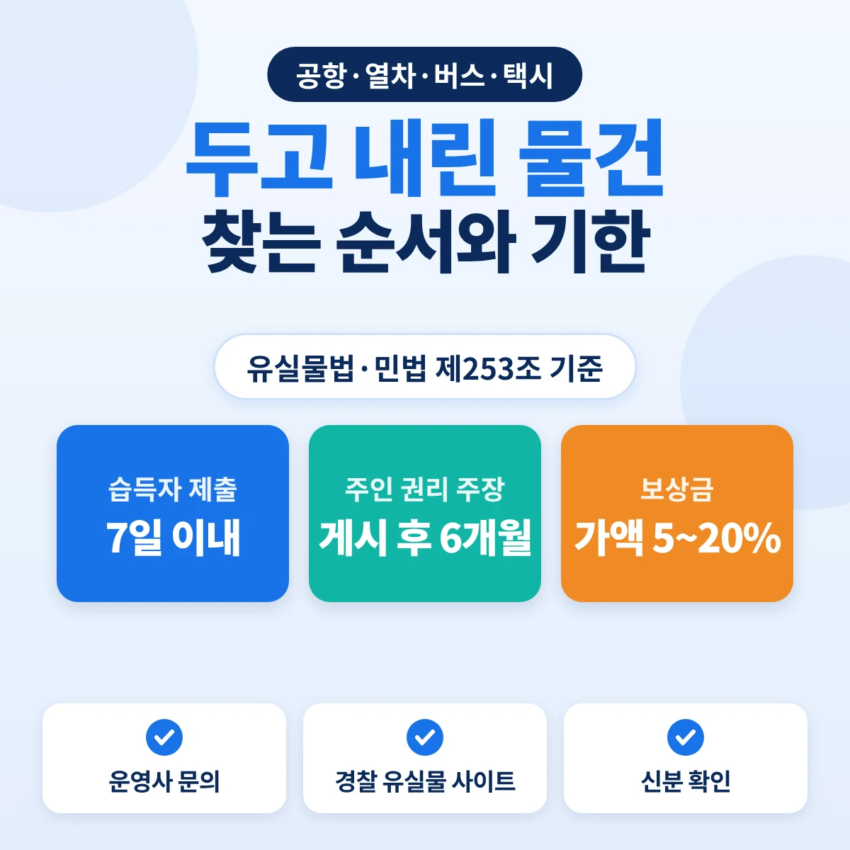 두고 내린 물건 찾는 순서와 기한: 습득자 7일 이내 제출, 주인은 게시 후 6개월 안에 권리 주장, 보상금 물건가액 5~20%