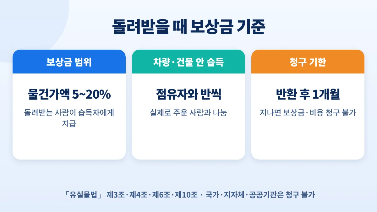 유실물 보상금 기준: 물건가액 5~20%, 차량·건물 안 습득은 점유자와 반씩, 반환 후 1개월 지나면 청구 불가