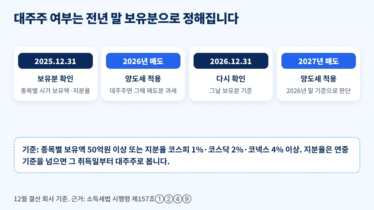 전년 12월 31일 보유분으로 다음 해 매도분의 대주주 여부를 판단하는 타임라인