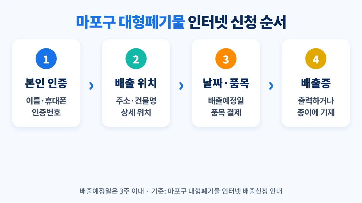 마포구 대형폐기물 인터넷 신청 순서: 이름·휴대전화 인증, 배출 주소·건물명·상세 배출 위치 입력, 행정동과 배출예정일 선택, 품목·수량 선택 후 결제, 배출증 부착 후 배출