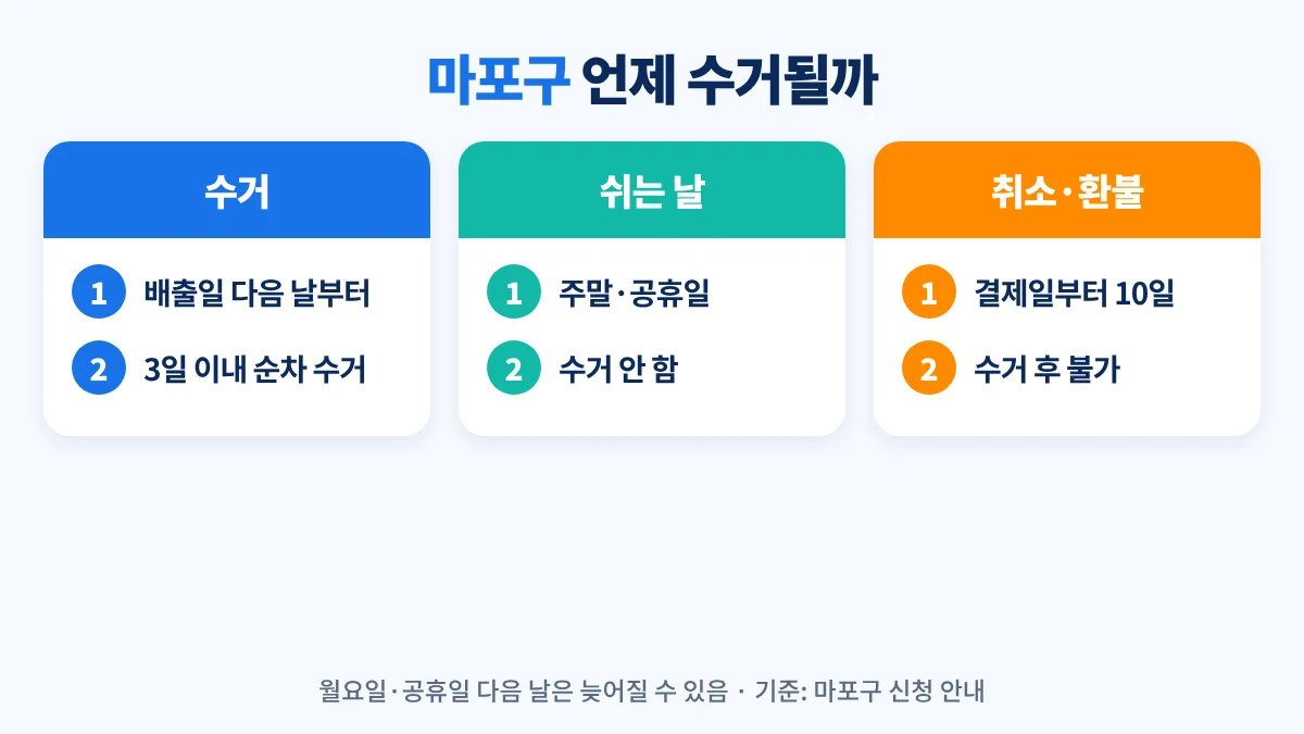 마포구 대형폐기물 수거 일정: 배출일 다음 날부터 순차 수거, 주말·공휴일은 수거하지 않고 3일 이내 소요, 월요일·공휴일 다음 날은 지연 가능, 환불은 결제일로부터 10일 이내