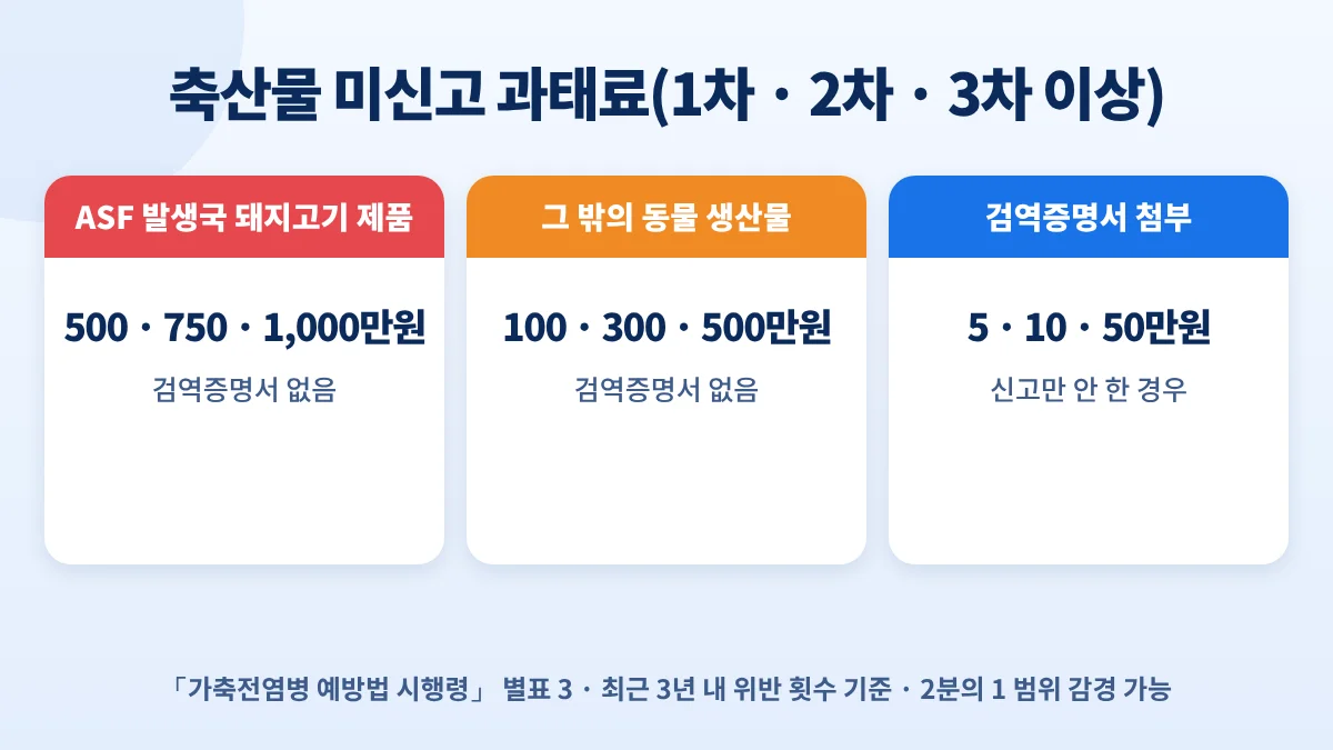 축산물 미신고 과태료: ASF 발생국 돼지고기 제품 500·750·1,000만원, 그 밖의 동물 생산물 100·300·500만원, 검역증명서 첨부 5·10·50만원