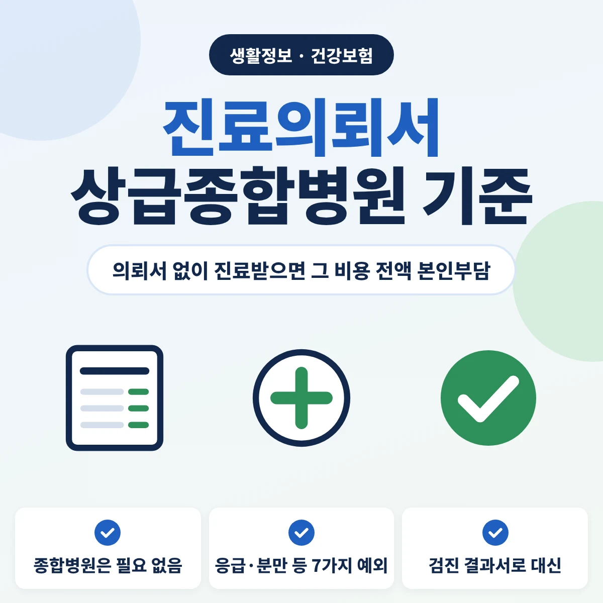 진료의뢰서 상급종합병원 기준 안내, 의뢰서 없이 진료받으면 그 비용을 전액 본인이 부담하고 종합병원은 의뢰서가 필요 없으며 응급·분만 등 7가지는 예외이고 검진 결과서로 대신할 수 있다는 내용의 이미지