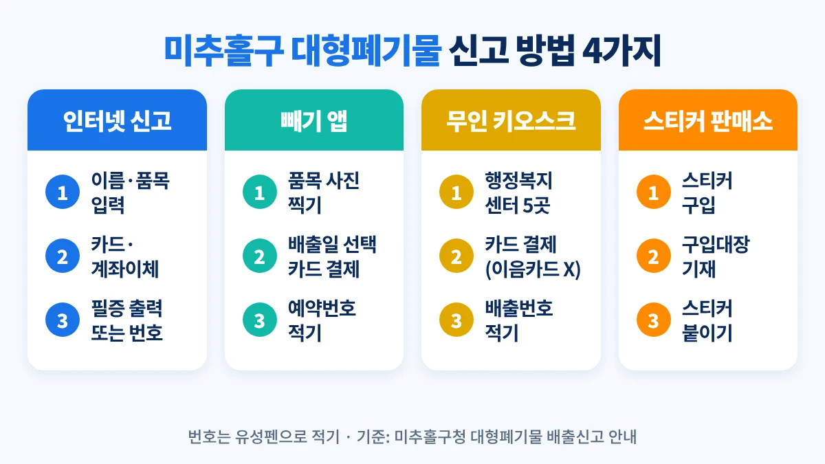 미추홀구 대형폐기물 신고 방법 4가지: 인터넷 접수는 카드·계좌이체 후 신고필증 출력 또는 접수번호 기재, 빼기 앱은 사진 촬영 후 카드 결제, 키오스크는 5개 행정복지센터에서 카드 결제, 판매소는 스티커 구입 후 구입대장 기재