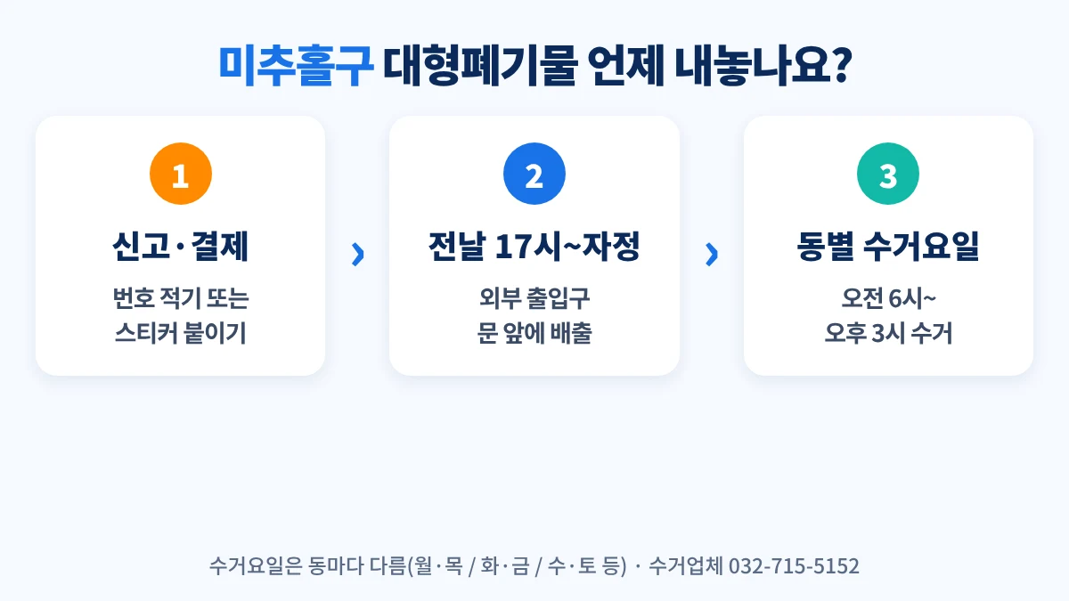 미추홀구 대형폐기물 배출 순서: 신고 후 번호나 스티커 부착, 수거일 전날 17시부터 자정까지 외부 출입구 문 앞에 배출, 동별 수거요일에 수거