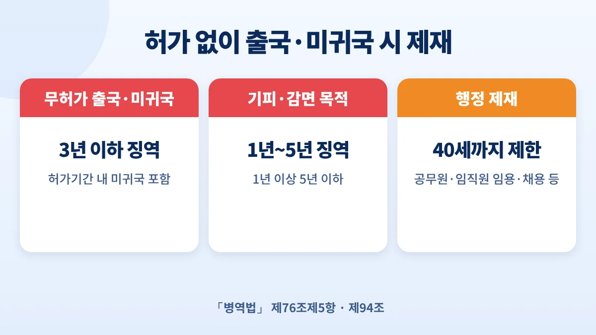 국외여행허가 위반 제재: 무허가 출국·미귀국 3년 이하 징역, 기피 목적 1년~5년 징역, 40세까지 취업 제한