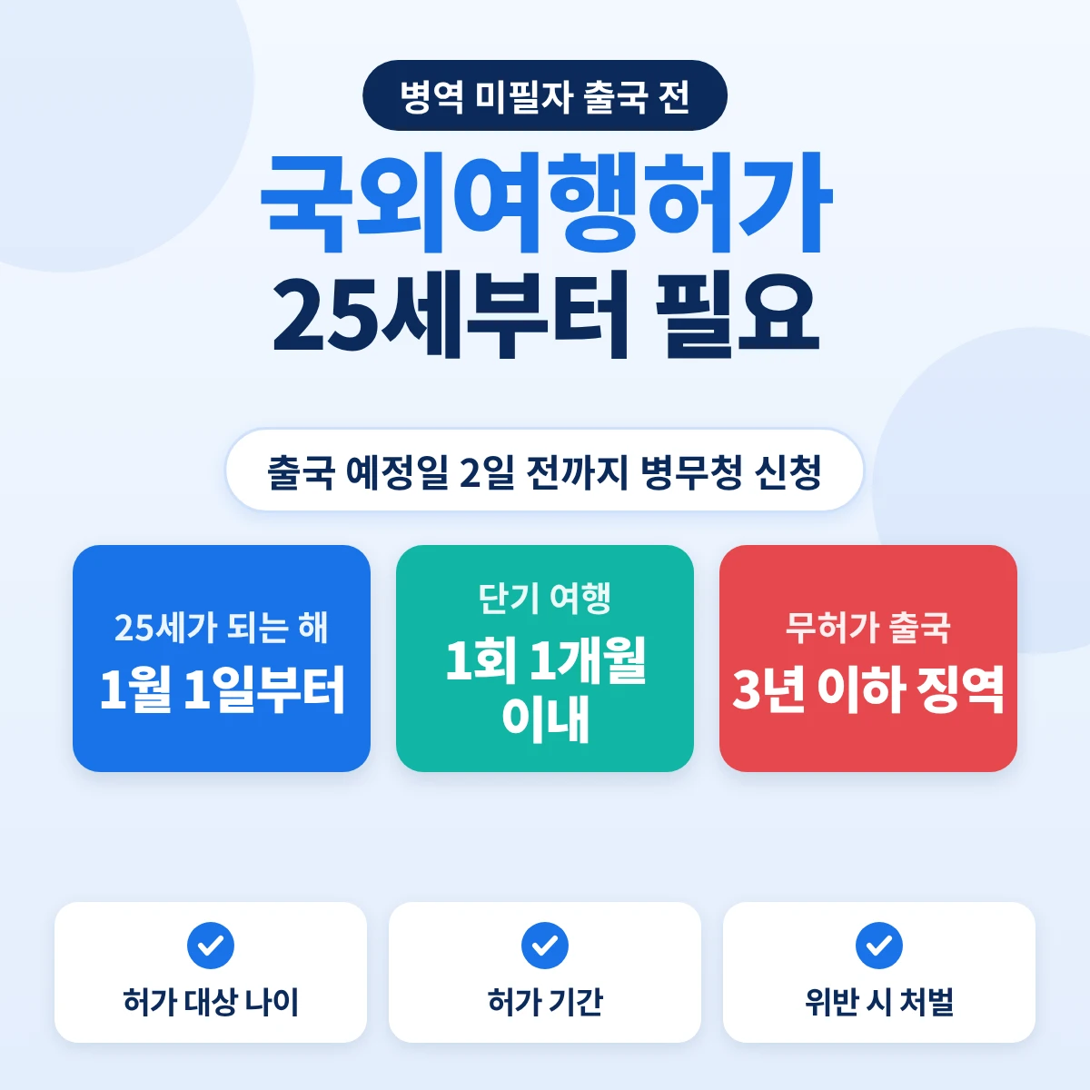 병역의무자 국외여행허가: 25세가 되는 해 1월 1일부터, 단기 여행 1회 1개월 이내, 무허가 출국 3년 이하 징역