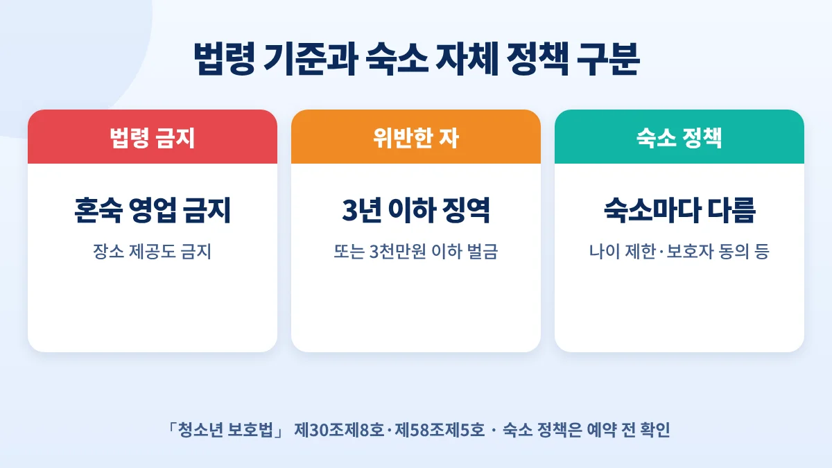 미성년자 숙박 법령 기준과 숙소 정책 구분: 혼숙 영업 금지, 위반 시 3년 이하 징역 또는 3천만원 이하 벌금, 나이 제한·보호자 동의는 숙소마다 다름