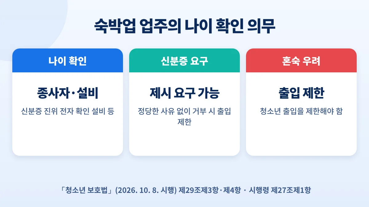 숙박업 업주의 나이 확인 의무: 종사자·설비로 나이 확인, 신분증 제시 요구, 혼숙 우려 시 청소년 출입 제한