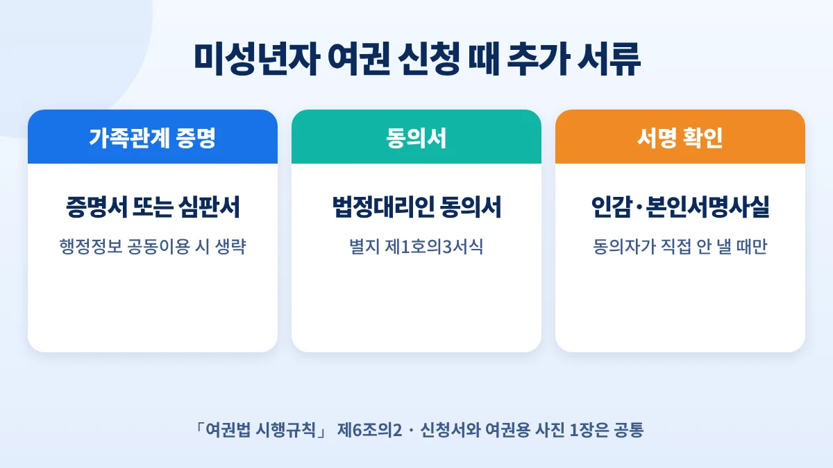 미성년자 여권 동의 서류: 가족관계 증명, 법정대리인 동의서, 직접 제출 안 하면 인감증명서·본인서명사실확인서