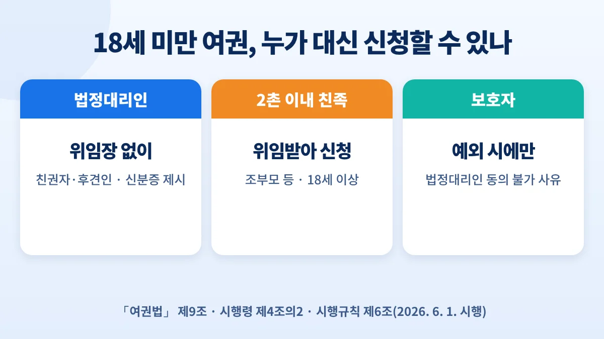 18세 미만 여권 대리 신청: 법정대리인은 위임장 없이, 2촌 이내 친족은 위임, 보호자는 예외 시