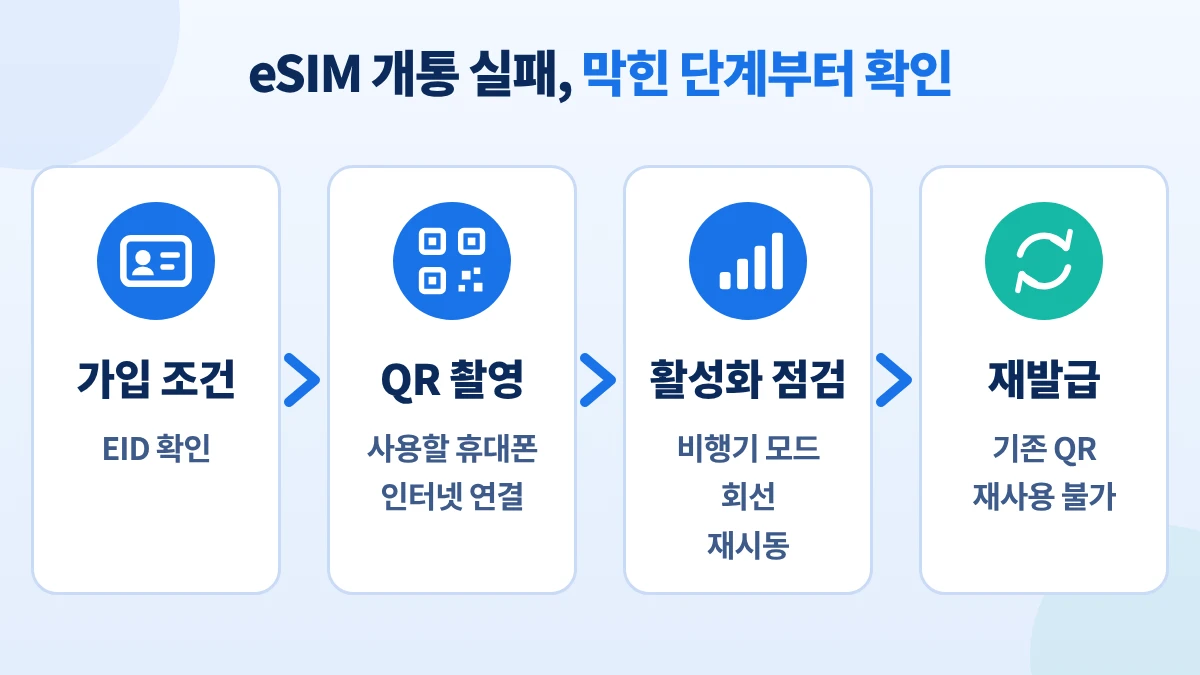 알뜰폰 eSIM 개통 실패 시 가입 조건, QR코드 촬영, 활성화 점검, 재발급 순서로 확인하는 4단계 흐름 카드