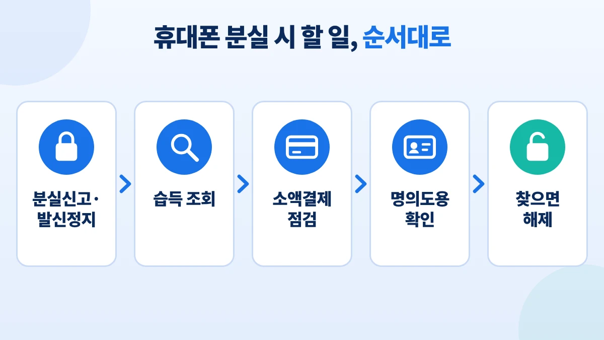 휴대폰 분실 시 분실신고, 습득 조회, 소액결제 점검, 명의도용 확인, 분실신고 해제 순서를 나타낸 단계 카드