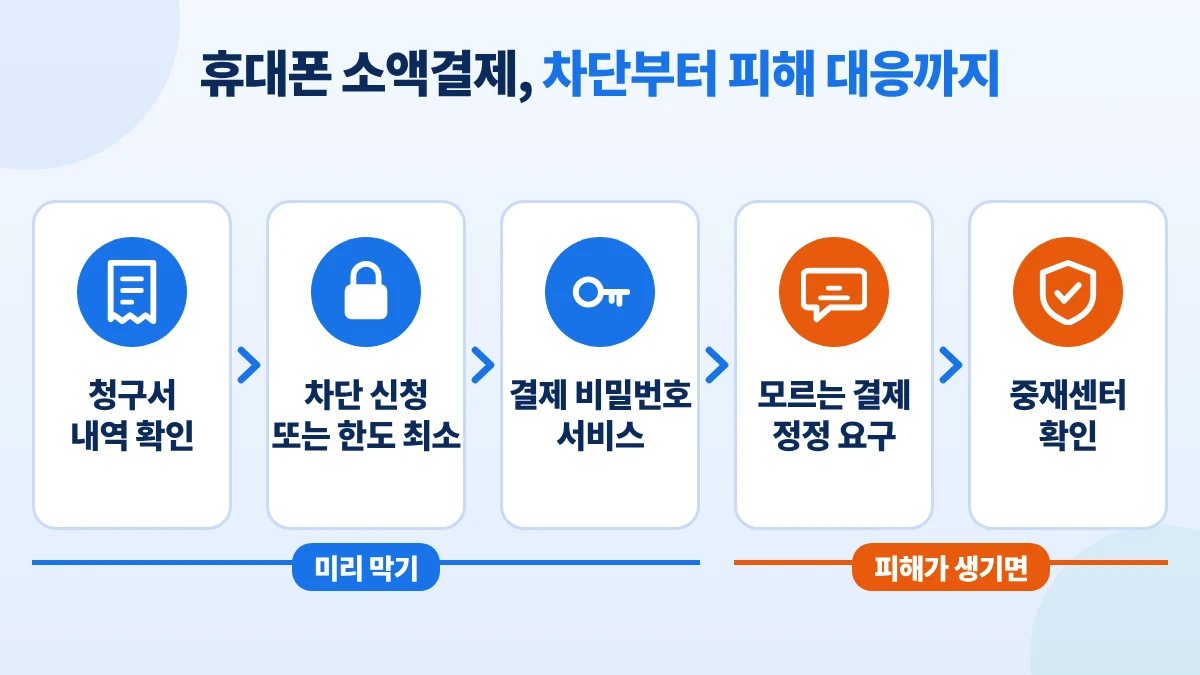휴대폰 소액결제 차단과 피해 대응 순서를 청구서 확인, 차단 신청, 비밀번호 서비스, 정정 요구, 중재센터 단계로 나타낸 카드