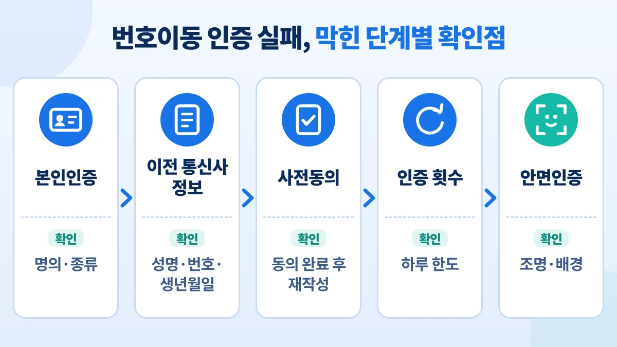 알뜰폰 번호이동 인증 단계별로 실패 시 확인할 점을 정리한 5단계 흐름 카드