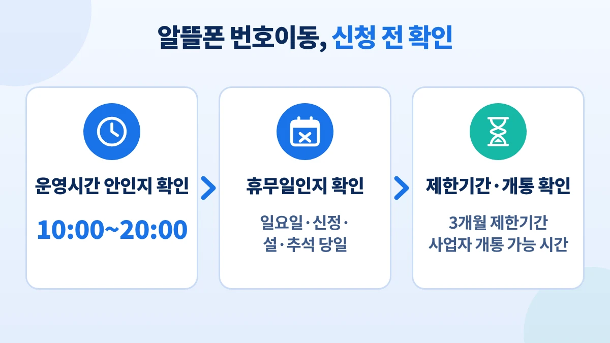 알뜰폰 번호이동 가능한 시간 확인 순서. 운영시간 10:00~20:00 안인지, 일요일·신정·설·추석 당일 휴무일인지, 3개월 제한기간과 사업자 개통 가능 시간을 차례로 확인하는 3칸 카드