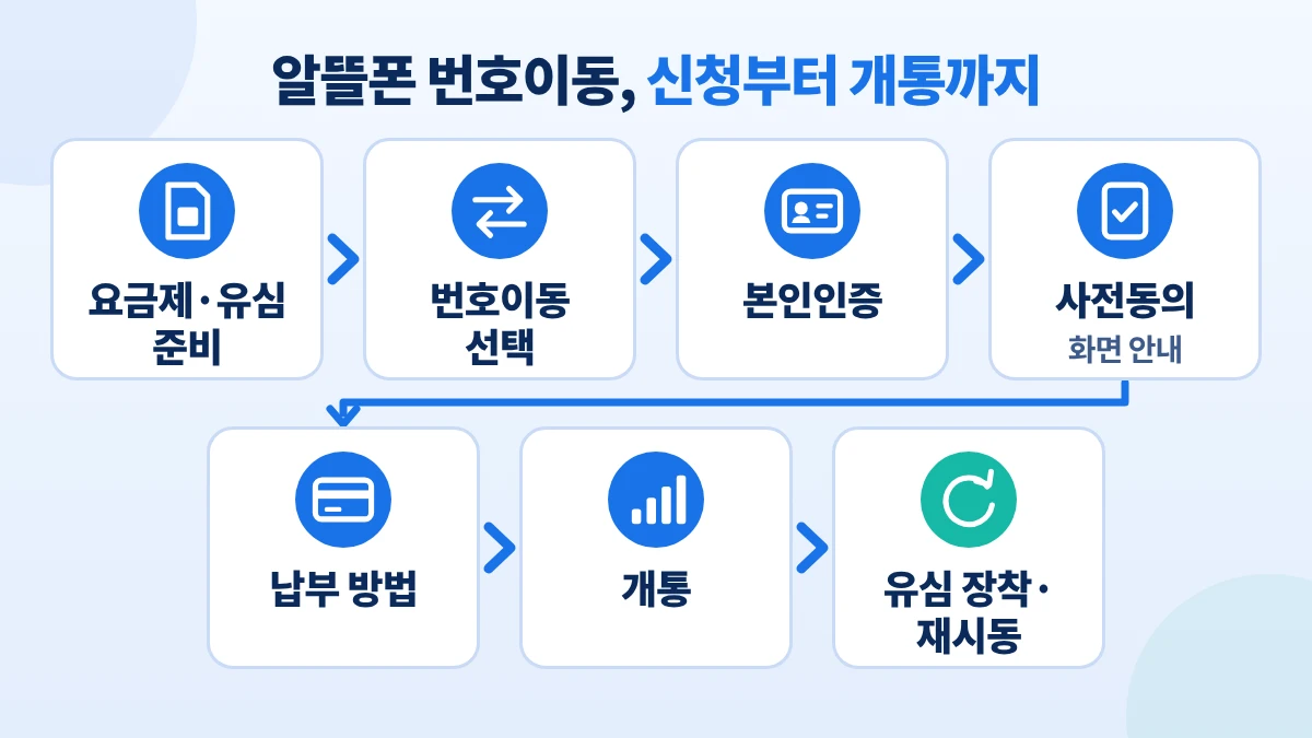 알뜰폰 번호이동 신청부터 개통까지 준비, 본인인증, 사전동의, 개통, 유심 장착 순서를 나타낸 단계 카드